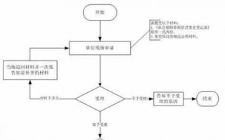 单位社保减员流程（单位社保减员需要带什么资料）