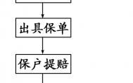 保险代理人的业务流程（保险代理人的工作流程）