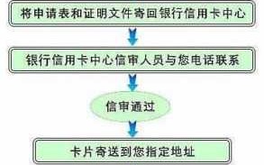 办理邮政银行卡流程（办理邮政银行卡的流程）