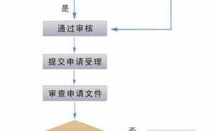 图形版权申请流程（图形版权登记收费标准）