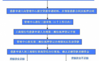 工行办理贷款流程（工行贷款审批流程）