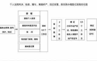 房屋析产流程时间（房屋析产流程时间多久）