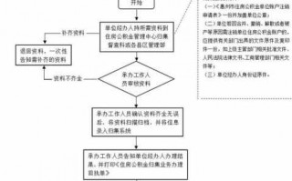 公积金注销流程6（公积金注销账户流程）