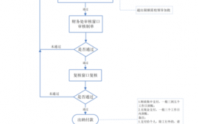 员工出差报销流程（员工出差报销流程图）