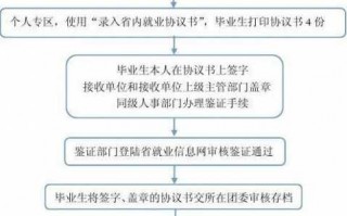 毕业生网签流程（毕业生网签流程步骤）