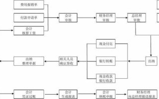 财物核算流程（财物核算流程包括）