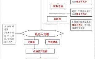 员工借用流程（员工借支流程）