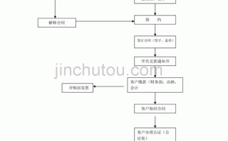 地产合同签约流程（房地产签约流程图）