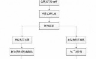 工伤鉴定后执行流程（工伤鉴定之后怎么要求赔偿）