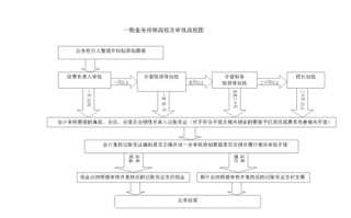 一般公司费用报销流程（一般公司费用报销流程是什么）