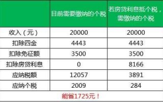 房贷抵扣办理流程（房贷抵扣能省多少钱）