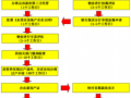 重庆市二手房过产流程（重庆市二手房过产流程图）