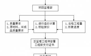 付款申请监理流程（付款申请监理流程是什么）