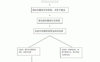 培训学校申办流程（申办培训机构流程）