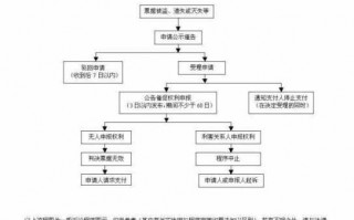 公式催告流程图（什么是公式催告程序）