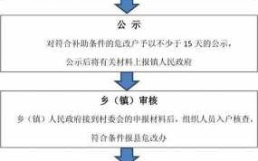 微房改造申请流程（微房改造能补助没拿到怎么办）