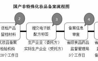 开化妆品实体店流程（开化妆品实体店流程及费用）