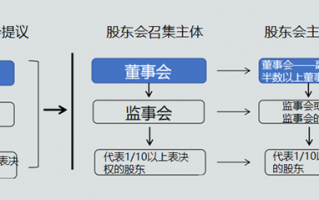 公司增加股东流程（公司增加股东流程及手续）