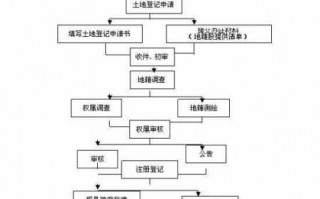 用他人土地证贷款流程（用他人土地证贷款流程是什么）