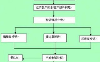 问题商品处理流程（商品出现问题找谁投诉）