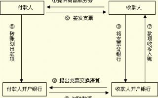 持票人支票挂失流程（支票挂失的处理手续）