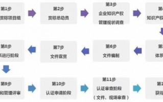 知识产权贯标工作流程（知识产权贯标工作流程图）