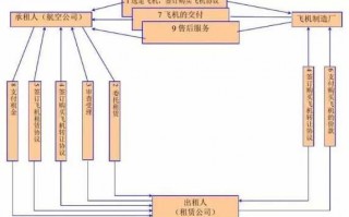 融资租赁飞机流程（飞机融资性租赁）