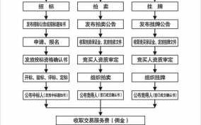 国企土地出卖流程（国企土地出卖流程规定）