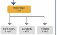 债券承销流程（债券承销业务流程）