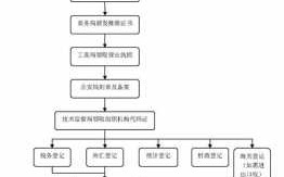 中外资企业注册流程（外资企业在中国怎么注册）