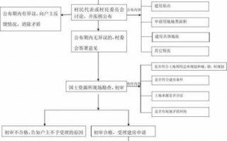 宅基地变更流程（宅基地变更流程及手续）