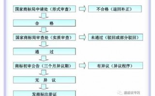 商标赠送要什么流程（商标授权给别人用收取多少费用?）