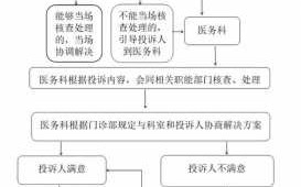 医院投诉受理流程（医院投诉流程图）