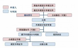 外观设计审查流程（外观设计审查指南）