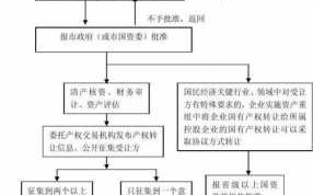 国企转让流程（国企公司转让）