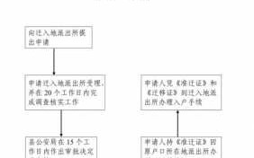 户口迁往深圳流程（户口迁往深圳流程图）