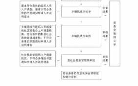 最低生活保障审批流程（最低生活保障审核实施办法）