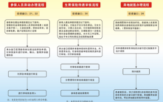 社保医保办理流程（社会医保办理）