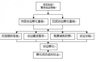 个人创业流程（个人创业需要什么条件）