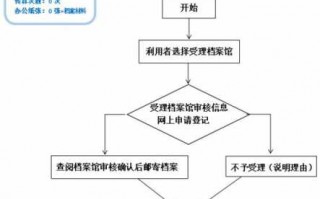 档案异地调到流程（档案异地调到流程要多久）