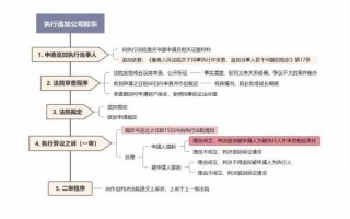 法院追加股东流程（法院追加股东流程需要多久）