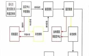 行业鉴定流程（行业鉴定流程图）