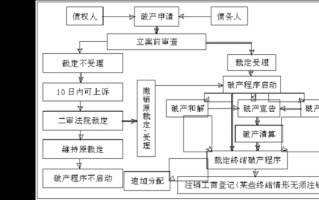 公司破产流程（债权人申请公司破产流程）