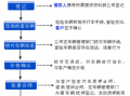 汽车分期抵押流程6（车辆分期抵押怎么做）