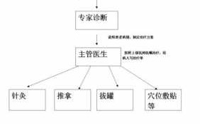 中医馆申请流程（中医馆申办条件）