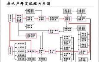 开发商售房流程（开发商的流程）