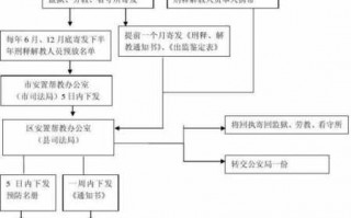 罪犯教育矫正流程（罪犯矫治）