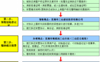 动迁房出售流程（动迁房卖出有什么税费）