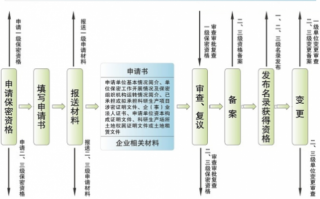 三证办理流程（军工三证办理流程）