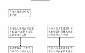 青岛户口迁移流程（青岛户口迁移流程及时间）